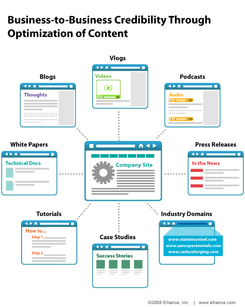 企業(yè)網(wǎng)站搜索營(yíng)銷的企業(yè)對(duì)能，有時(shí)似乎有限相比，企業(yè)對(duì)消費(fèi)場(chǎng)所。但是，同樣重要的優(yōu)化和選擇，只是作為一個(gè)B2B網(wǎng)站豐富的。 本周infographic說明各個(gè)部分內(nèi)容的可信性，可以創(chuàng)建和優(yōu)化，以建立的B2B。