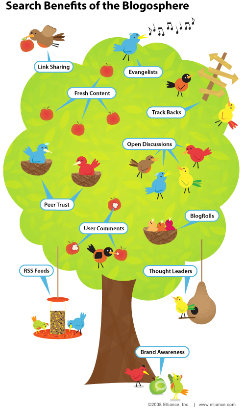 還有一些博客的許多方面，它的吸引力，使搜索營(yíng)銷：分享和機(jī)會(huì)分配的內(nèi)容，鏈接的潛力病毒式營(yíng)銷和魚餌，以及相關(guān)的鏈接。 但是，這么多的關(guān)系，我們進(jìn)入社區(qū)與博客。 這infographic描述利益從事與博客的有形和無形兩種。
