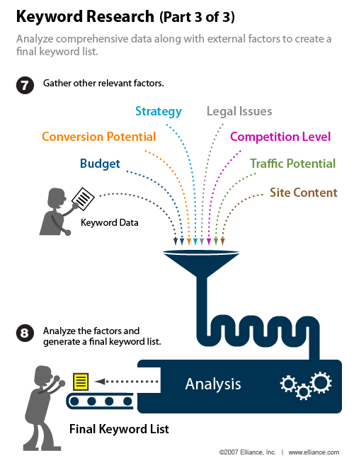 關(guān)鍵字研究涉及這么多頻率不僅僅是尋找搜索。 經(jīng)營(yíng)策略的關(guān)鍵因素，如預(yù)算限制，競(jìng)爭(zhēng)水平，必須考慮，以制定一個(gè)結(jié)果為導(dǎo)向的搜索營(yíng)銷計(jì)劃。