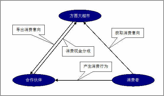 某某大超市網(wǎng)站建設(shè)需求說(shuō)明。