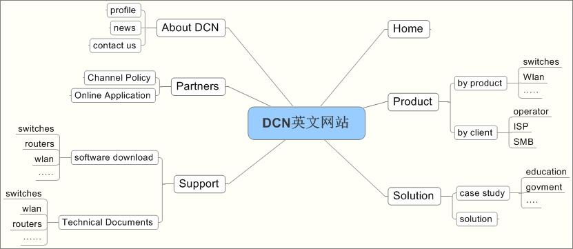 建設英文網站的欄目整理!