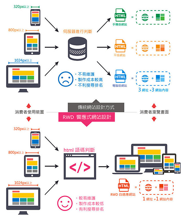 響應式網站和手機網站的差別。