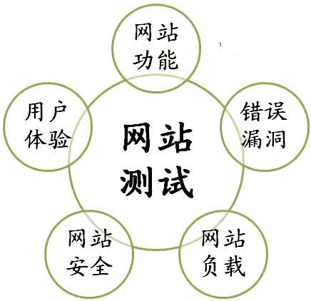 網(wǎng)站測試報(bào)告 網(wǎng)站測試報(bào)告