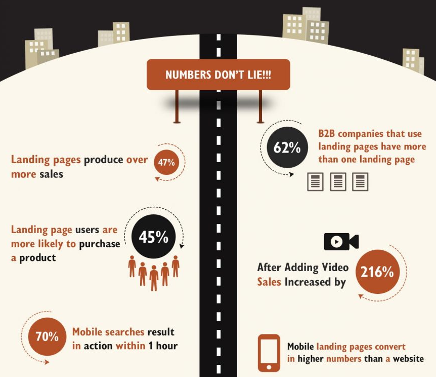 網(wǎng)站創(chuàng)建轉(zhuǎn)換著陸頁的技巧。 網(wǎng)站創(chuàng)建轉(zhuǎn)換著陸頁的技巧。